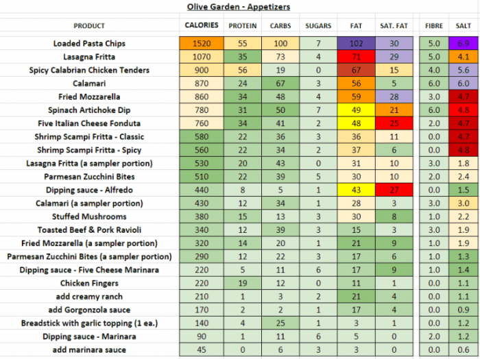 Olive garden nutrition facts