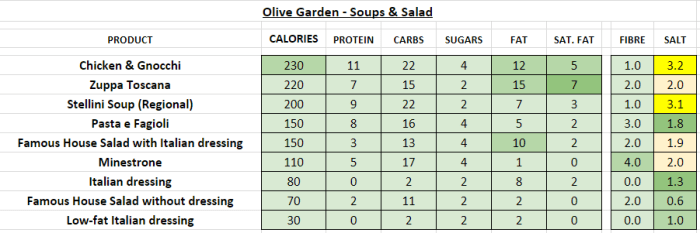 Olive garden nutrition facts