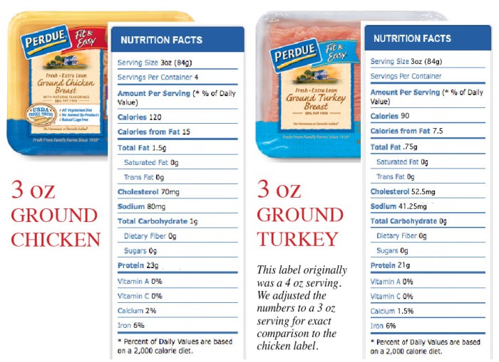 Ground turkey nutrition facts